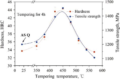 17 4 ph tensile strength